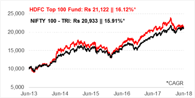 Growth of hdfc